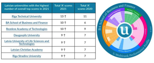 BA School of Business and Finance, Latvia demonstrates a significant leap in an international ranking of universities.